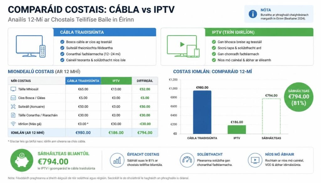 Cairt comparáide ag taispeáint costais teilifís chábla vs IPTV d'úsáideoirí Éireannacha le ríomh sábháltais bhliantúil