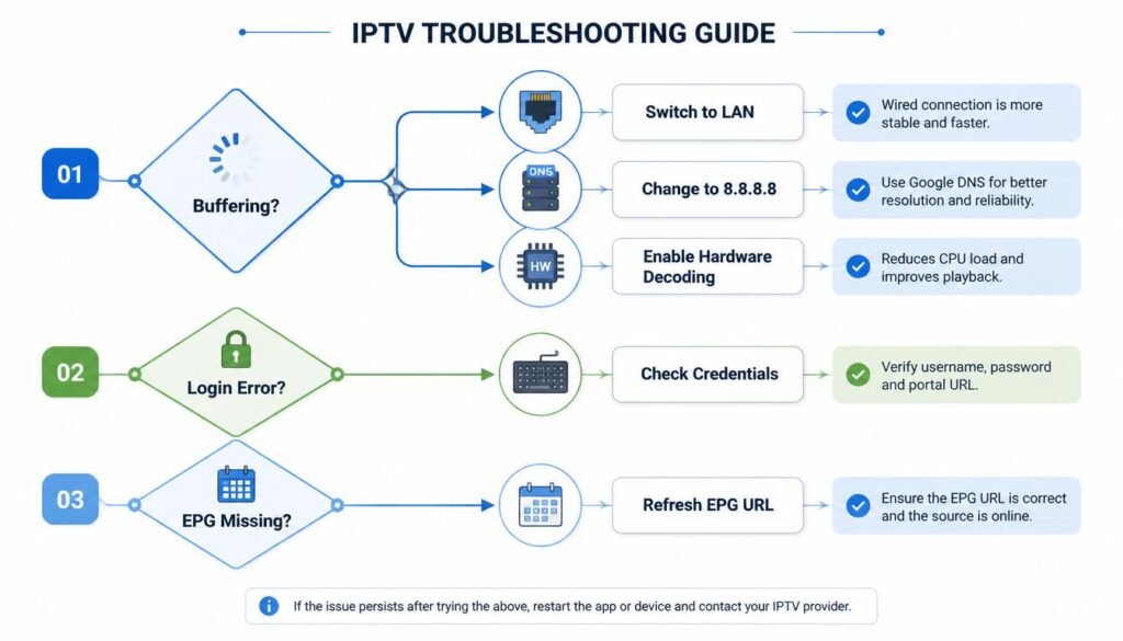 Step-by-step troubleshooting flowchart for IPTV player issues showing decision paths for buffering, login errors, and EPG problems with solution icons