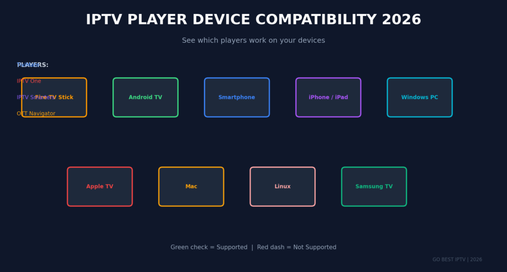 best iptv player device compatibility chart 2026