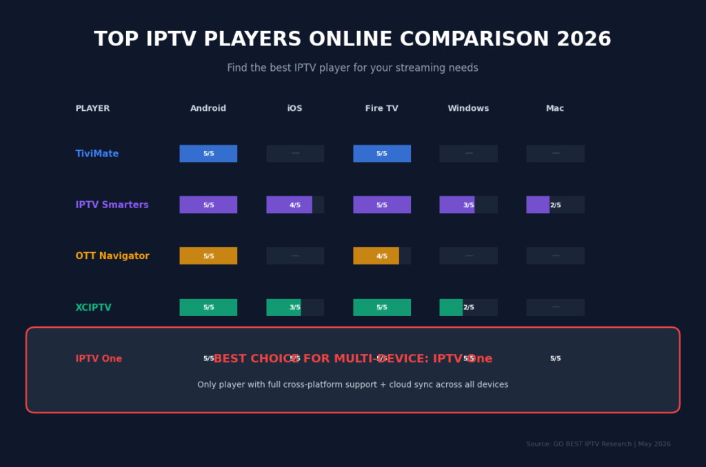 best-iptv-player-online-comparison-chart-2026

