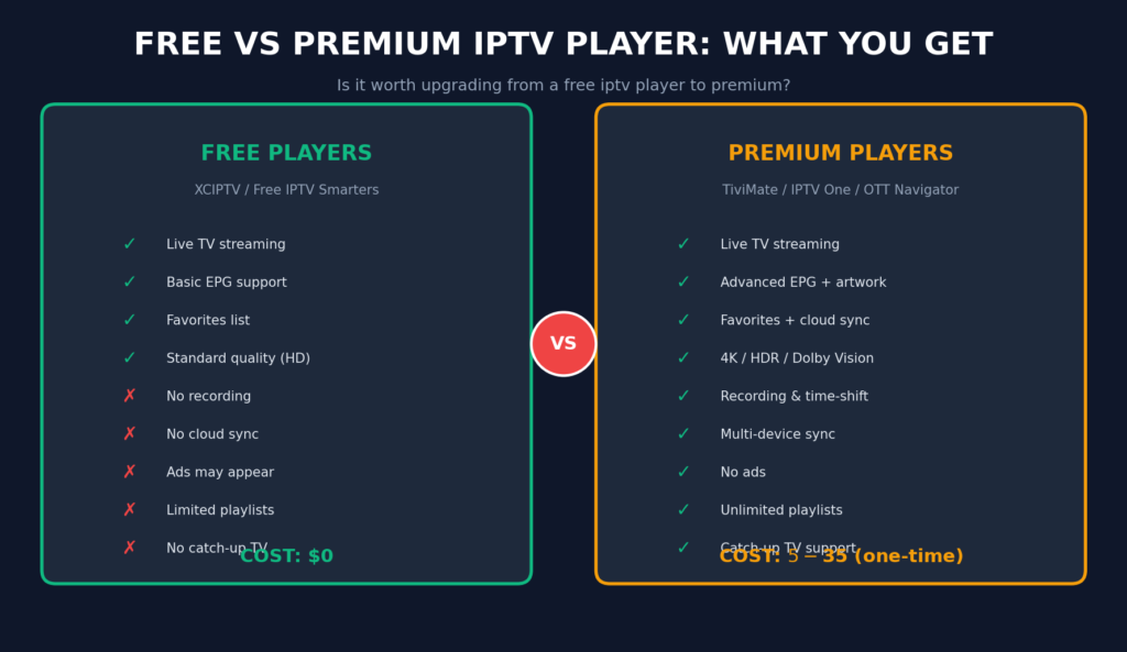 free vs premium iptv player features comparison 2026
