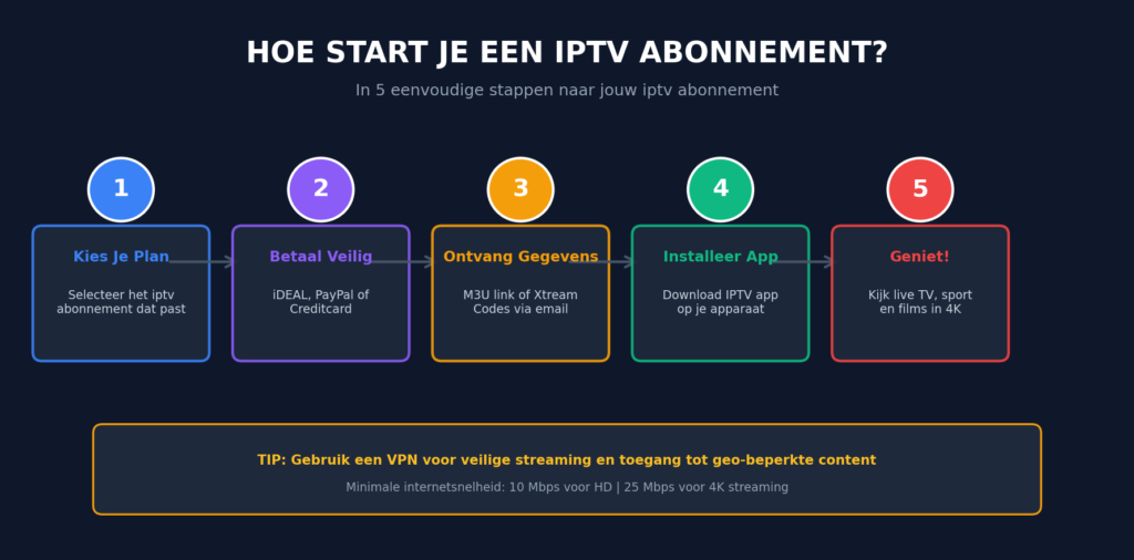 hoe-start-je-iptv-abonnement-stap-voor-stap
